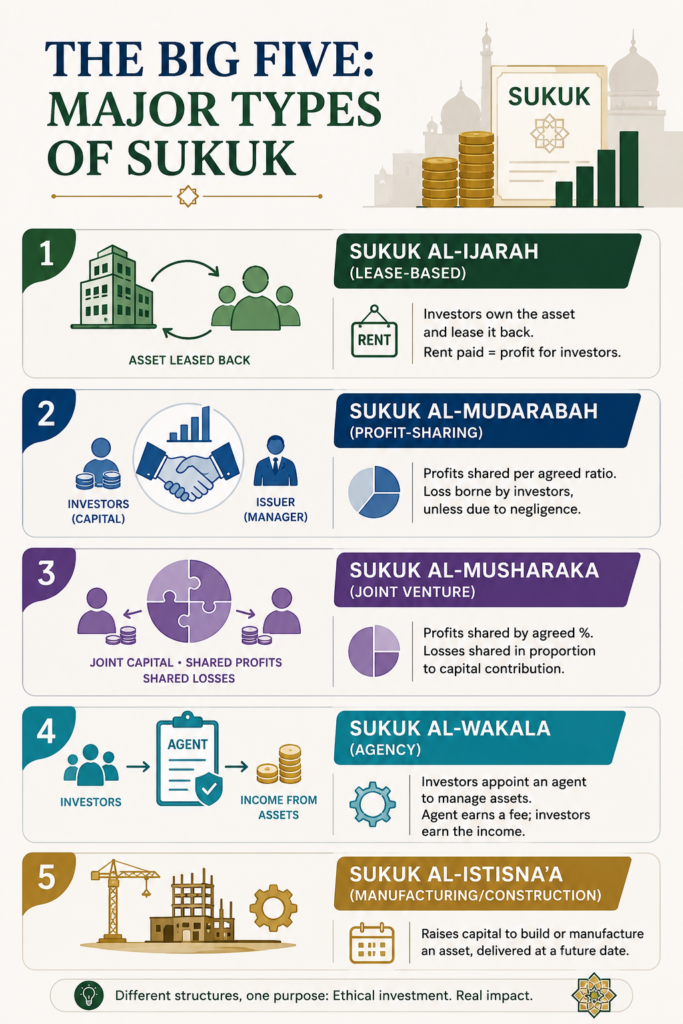 Major types of sukuk